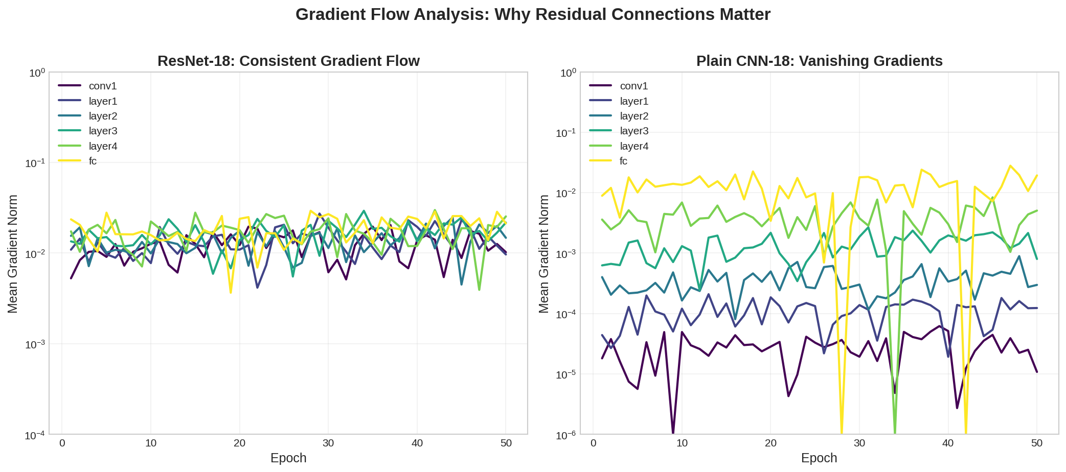 ResNet Gradient Flow