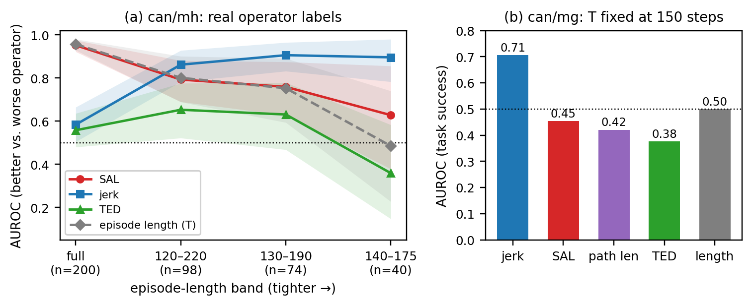 Smoothness Ranks Skill, Not Success
