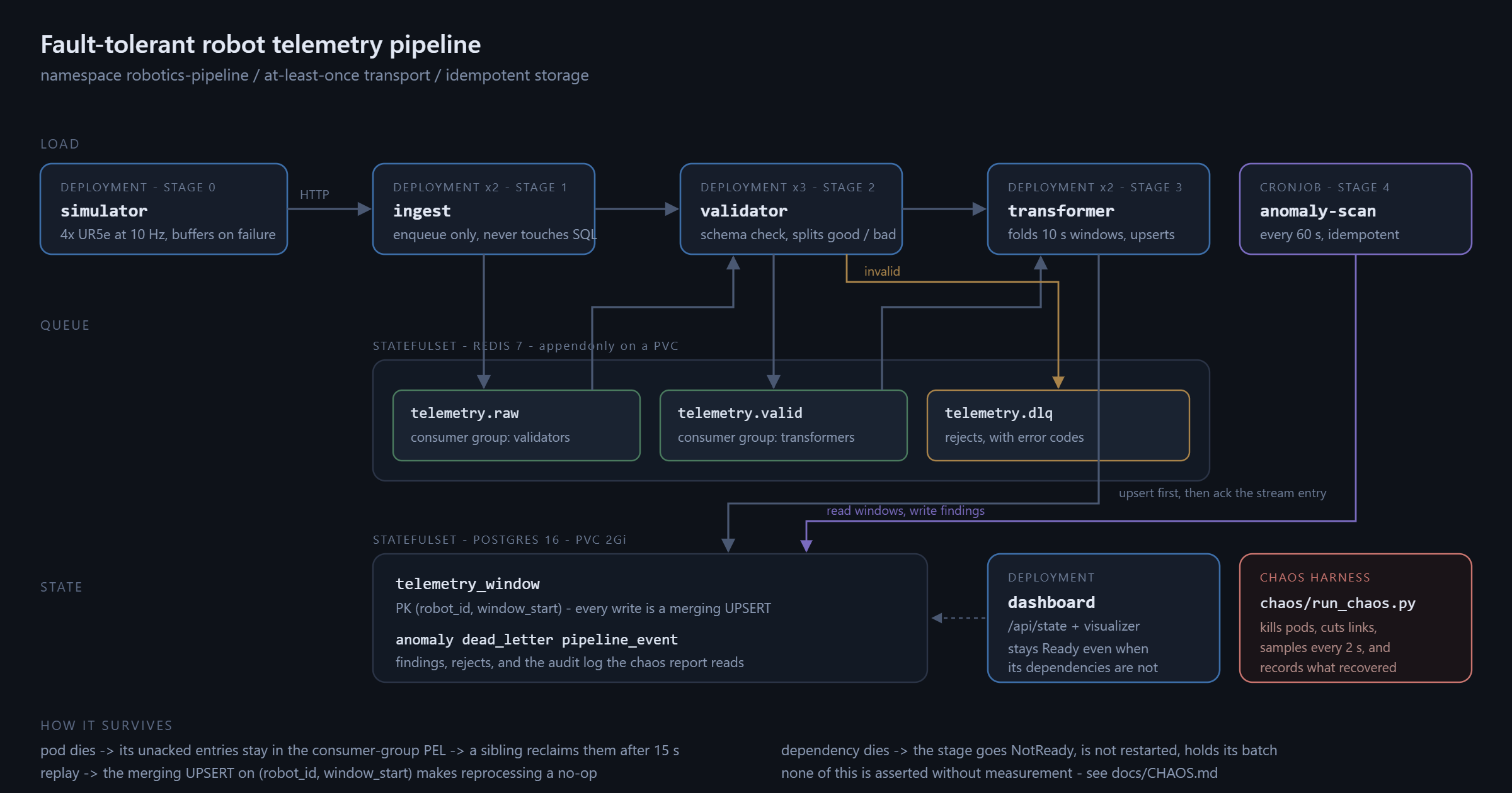 Fault-tolerant robot telemetry pipeline on Kubernetes