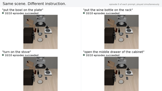 Same simulated scene, different language instructions, different robot behavior