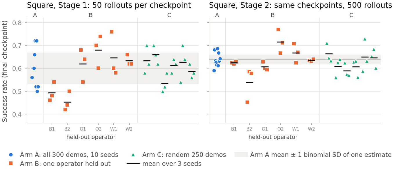 Square task success rates by arm at 50 rollouts versus 500 rollouts per checkpoint