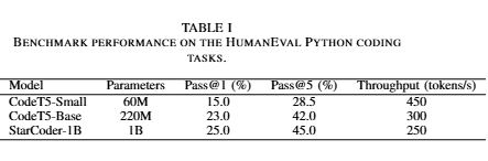 Transformer Code Assistants
